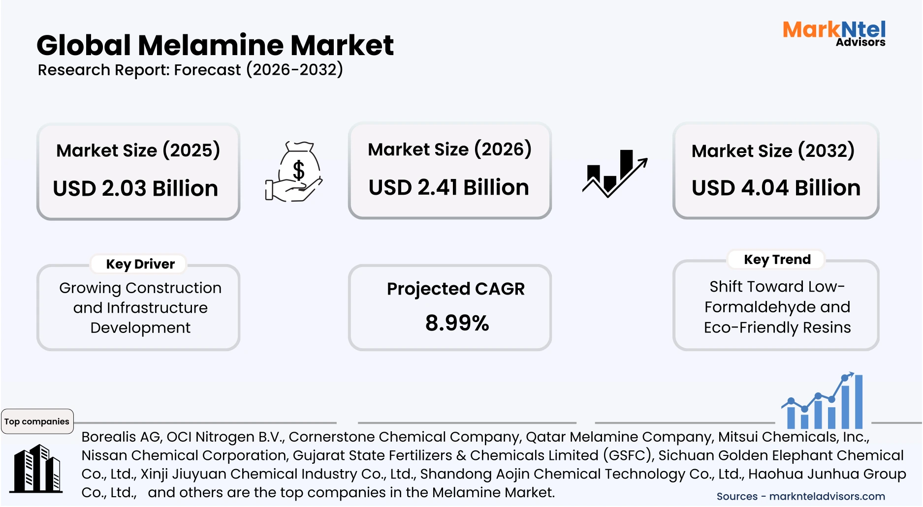 Melamine industry growth CAGR analysis report uploads/infographic/Global Melamine Market.webp